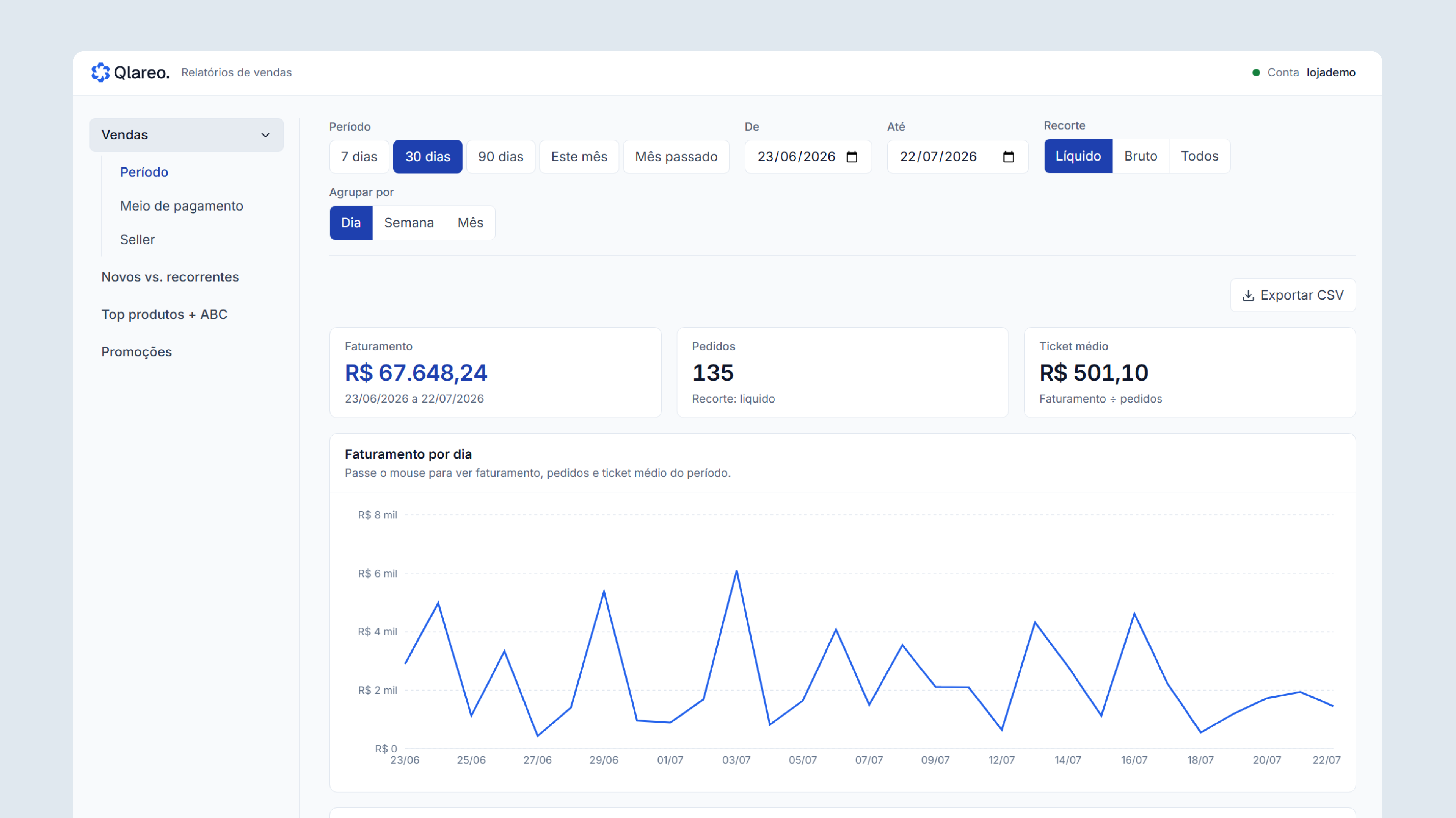 Painel do Qlareo mostrando faturamento, pedidos, ticket médio e o gráfico de faturamento por dia de uma loja VTEX